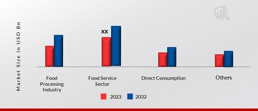 India mushroom Market, by End User, 2023 & 2032