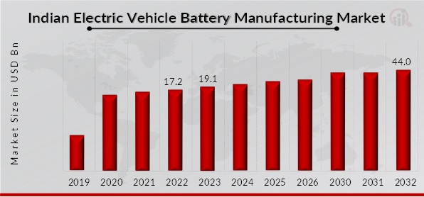 Indian Electric Vehicle Battery Manufacturing Market Overview