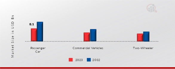 Indian Electric Vehicle Battery Manufacturing Market, by Vehicle Type, 2023 & 2032