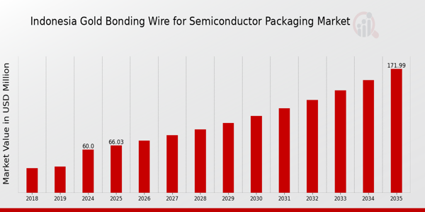 Indonesia Gold Bonding Wire for Semiconductor Packaging Market size