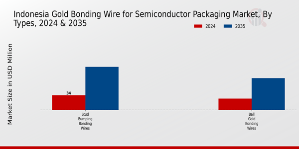 Indonesia Gold Bonding Wire for Semiconductor Packaging Market Segment