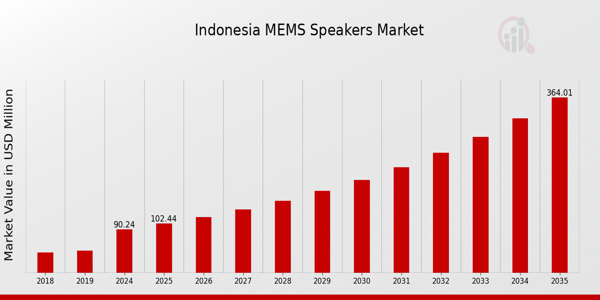 Indonesia MEMS Speakers Market size