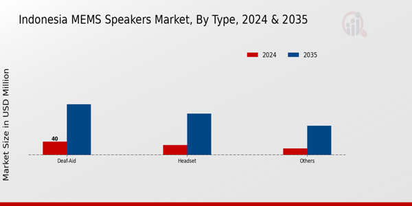 Indonesia MEMS Speakers Market Segment