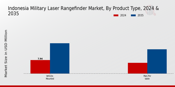 Indonesia Military Laser Rangefinder Market segment