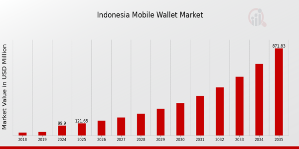 Indonesia Mobile Wallet Market size