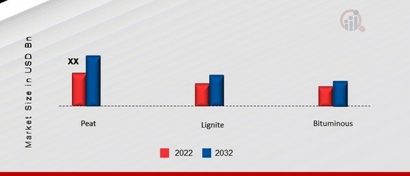 Indonesia Thermal Coal Market, by Type, 2022 & 2032