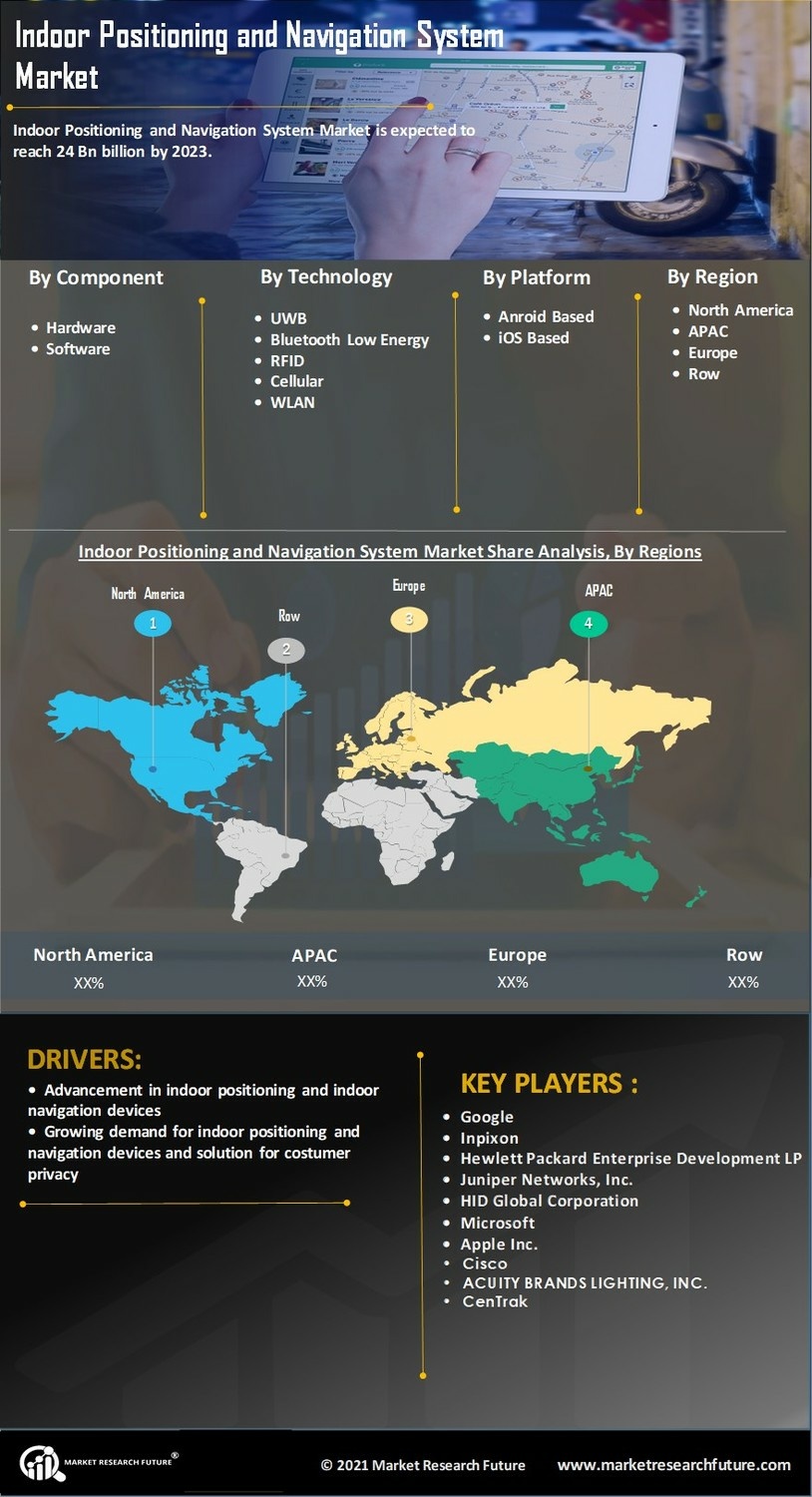 Indoor Positioning Navigation System Market 