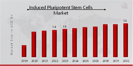 Induced Pluripotent Stem Cells Market Overview