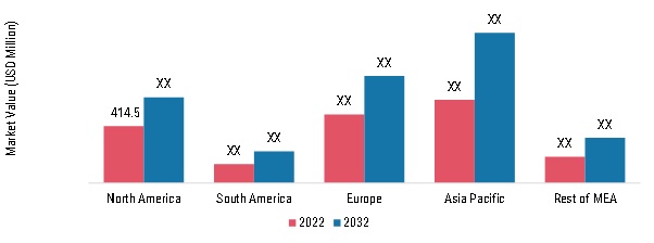 Induction Furnace Market, by Region, 2023 & 2032