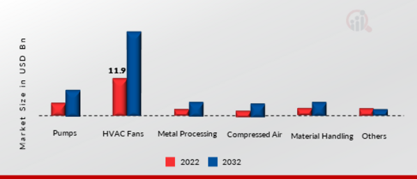 Induction Motors Market, by Application