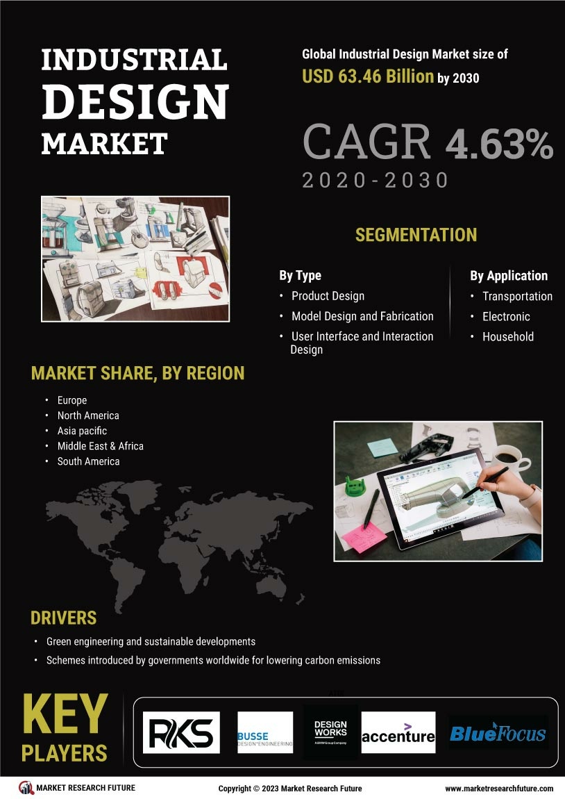 Industrial Design Market