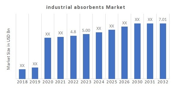 Industrial Absorbents Market Overview