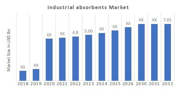 Industrial Absorbents Market Overview