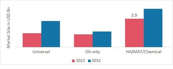 Industrial Absorbents Market, by Type, 2022 & 2032