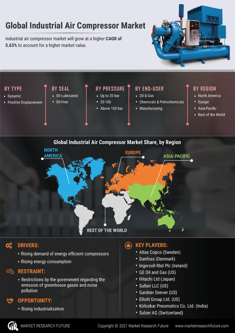 Industrial Air Compressor Market