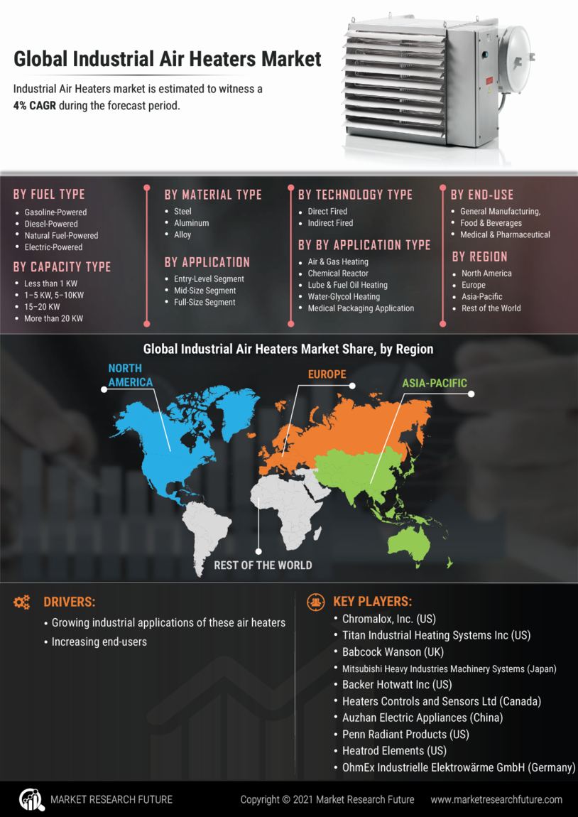 Industrial Air Heaters Market