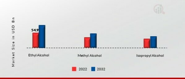  Industrial Alcohol Market, by Type, 2022&2032
