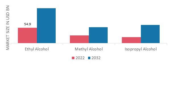Industrial Alcohol Market, by Type, 2022&2032