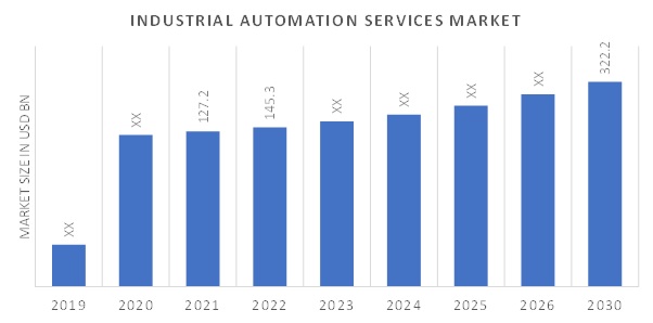 Industrial Automation Services Market Overview