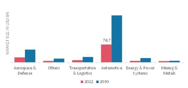 Industrial Automation Services Market, by Application, 2022 & 2030 