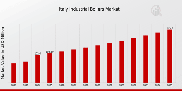 Italy Industrial Boilers Market Overview