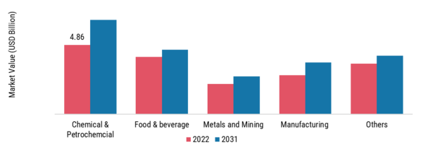 Industrial Boilers Market, by Application, 2022 & 2031 (USD Billion)