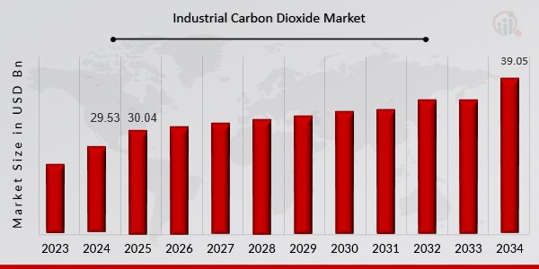 Industrial Carbon Dioxide Market Overview