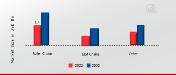 Industrial Chain Market by Type, 2022 & 2032 