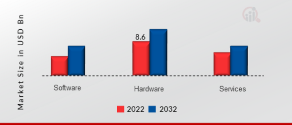 Industrial Communication Market, by Offerings, 2022 & 2032