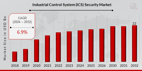 Industrial Control System (ICS) Security Market Overview