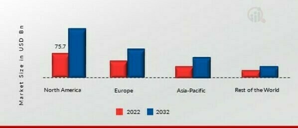 Industrial Control Systems (Energy & Power) Market Share By Region 2022