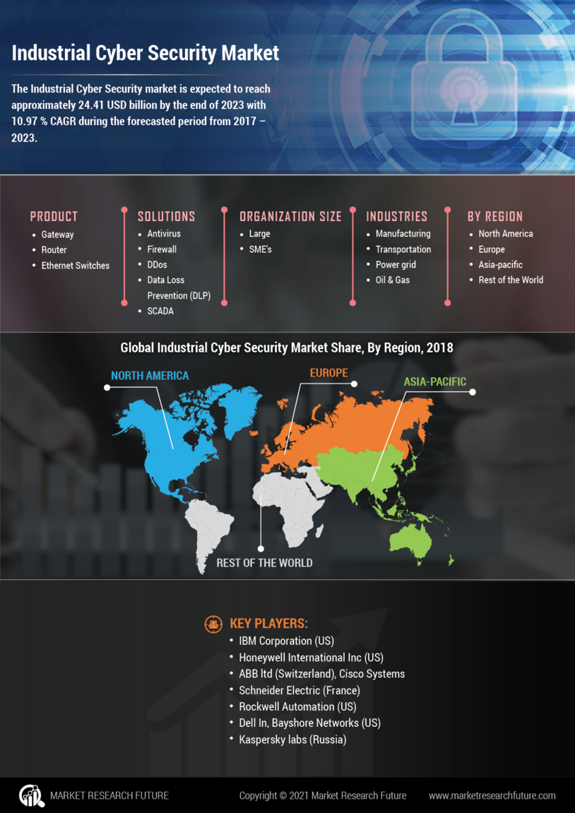 Industrial Cybersecurity Market Size, Share  forecast-2030