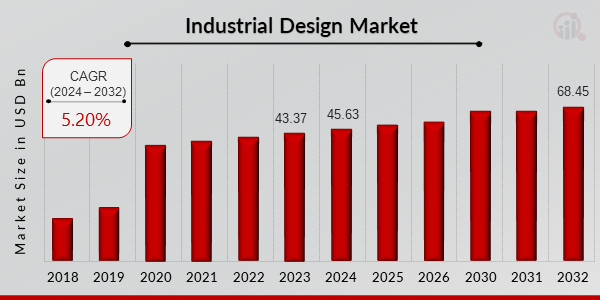 Industrial Design Market Overview