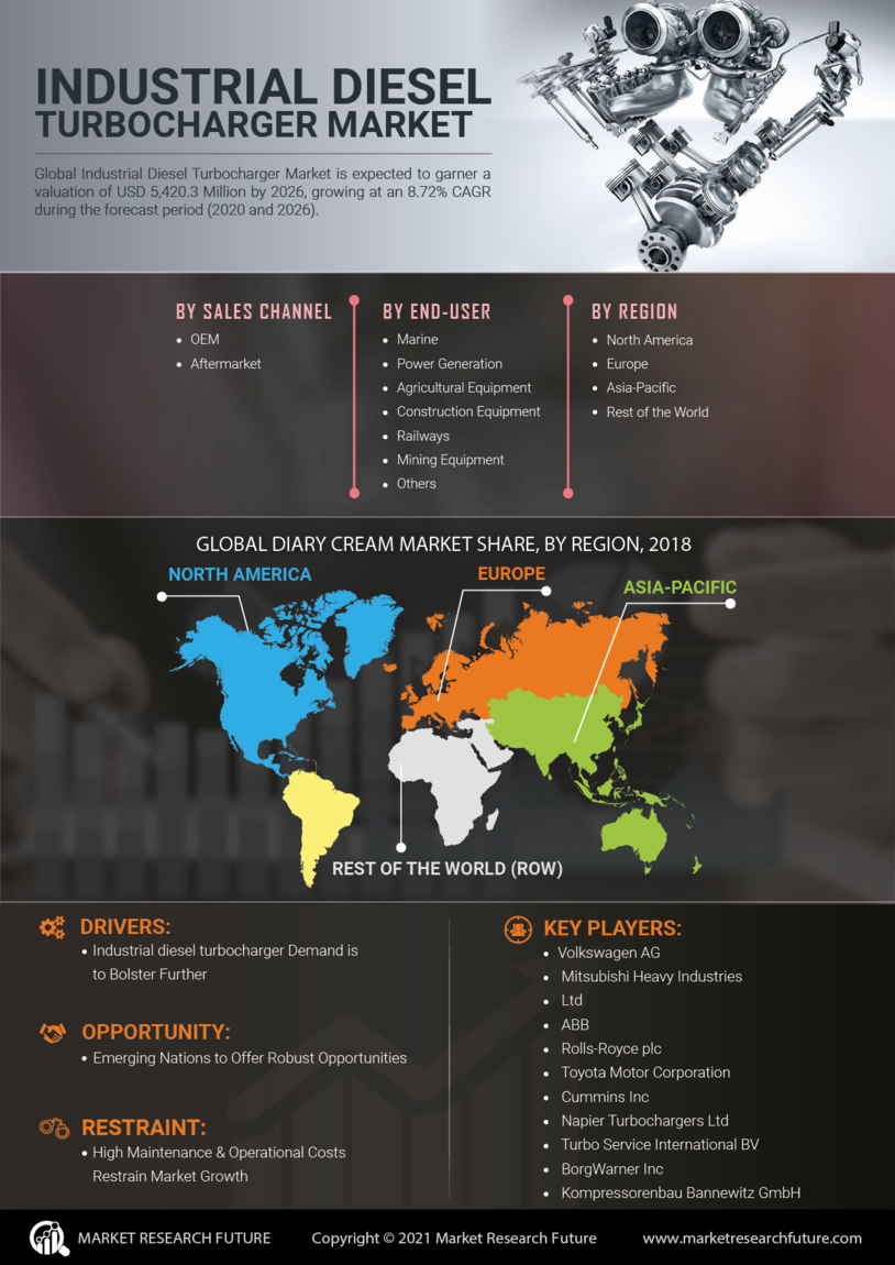 Industrial Diesel Turbocharger Market Size, Share, Growth | Report, 2030