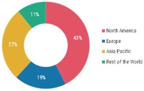 Industrial Enzymes Market Share, by Region, 2021 (%)