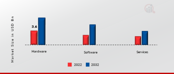 Industrial Ethernet Market, by Component, 2022 & 2032