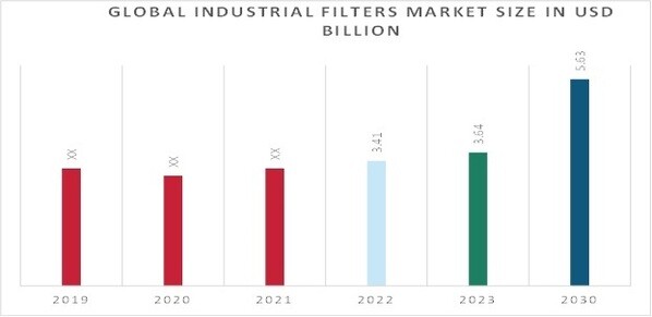 Industrial Filters Market Overview