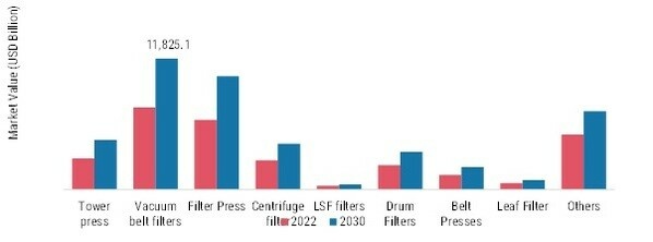 Industrial Filtration Market, by Product, 2022 & 2030