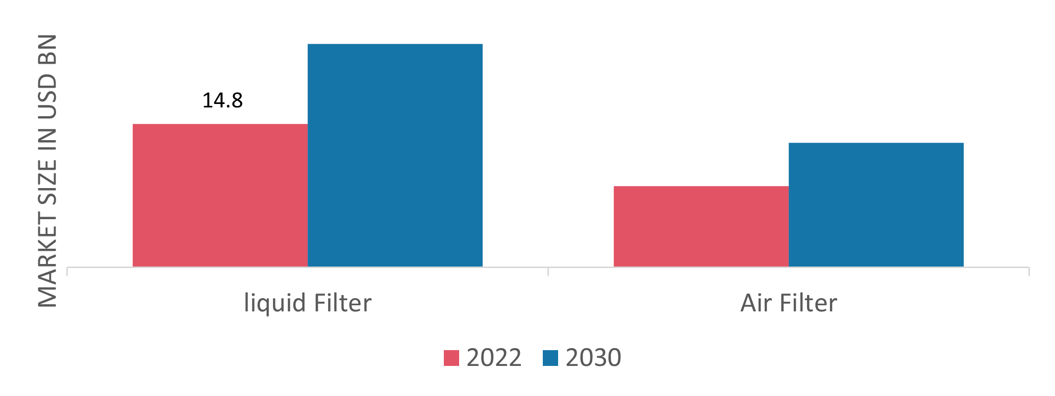 Industrial Filtration Market, by type, 2022 & 2030 (USD billion)