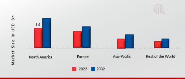 Industrial Floor Scrubber Market Share By Region 2022