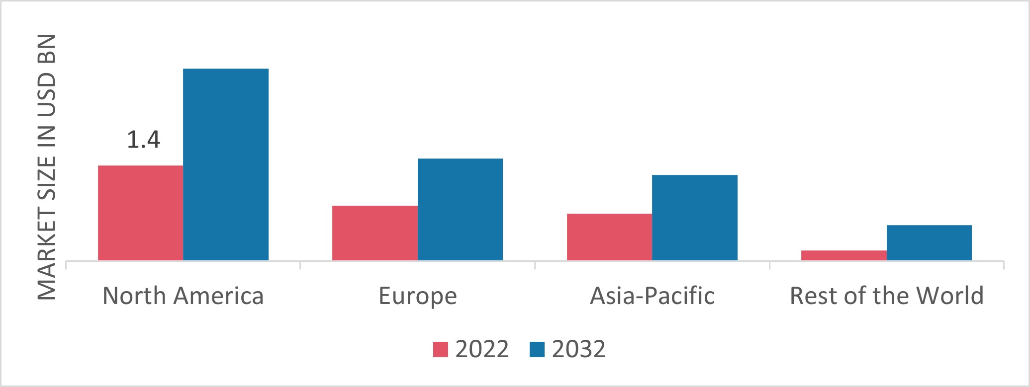Industrial Floor Scrubber Market Share By Region 2022