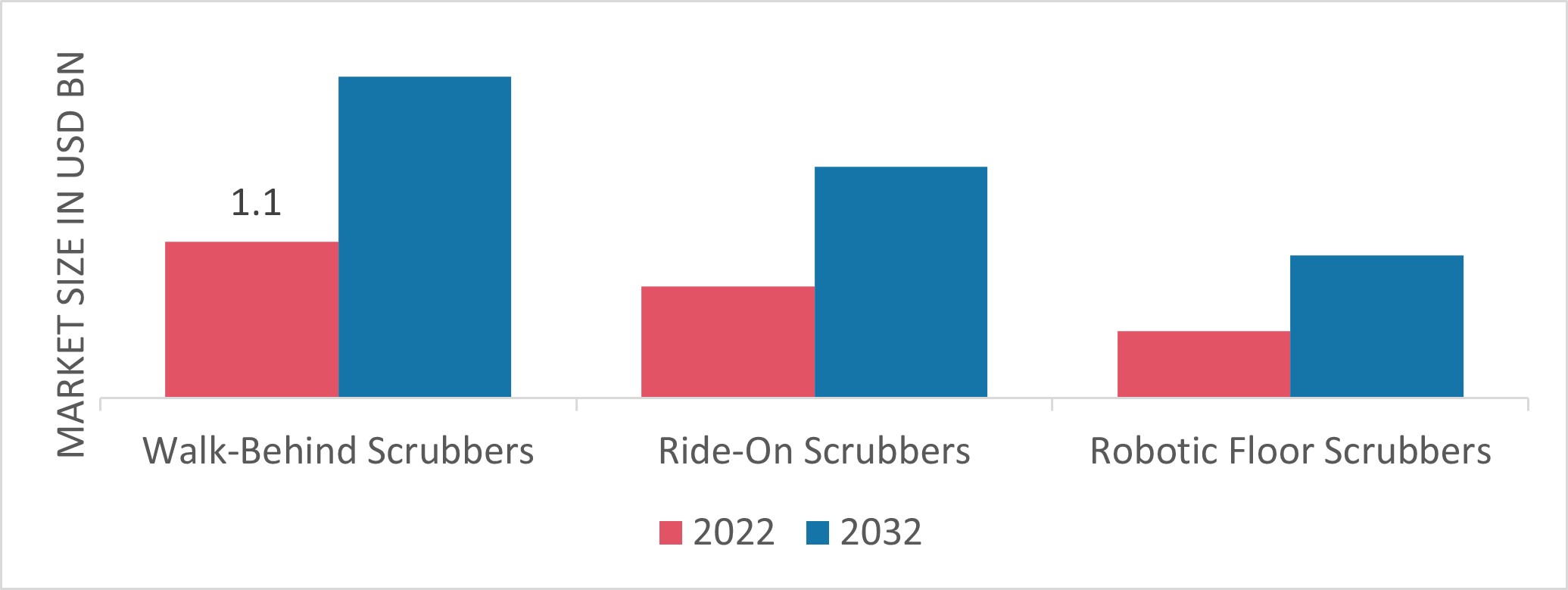 Industrial Floor Scrubber Market by Type, 2022 & 2032