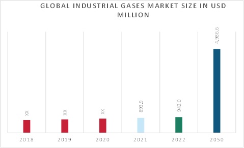 Industrial Gases Market Overview