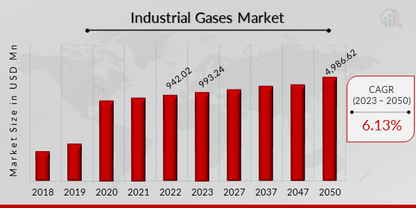 Industrial Gases Market Overview1