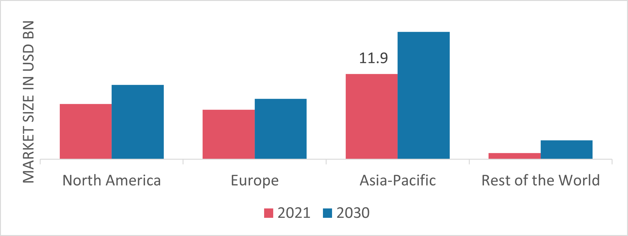 Industrial Gearbox Market Share By Region 2021 (%)