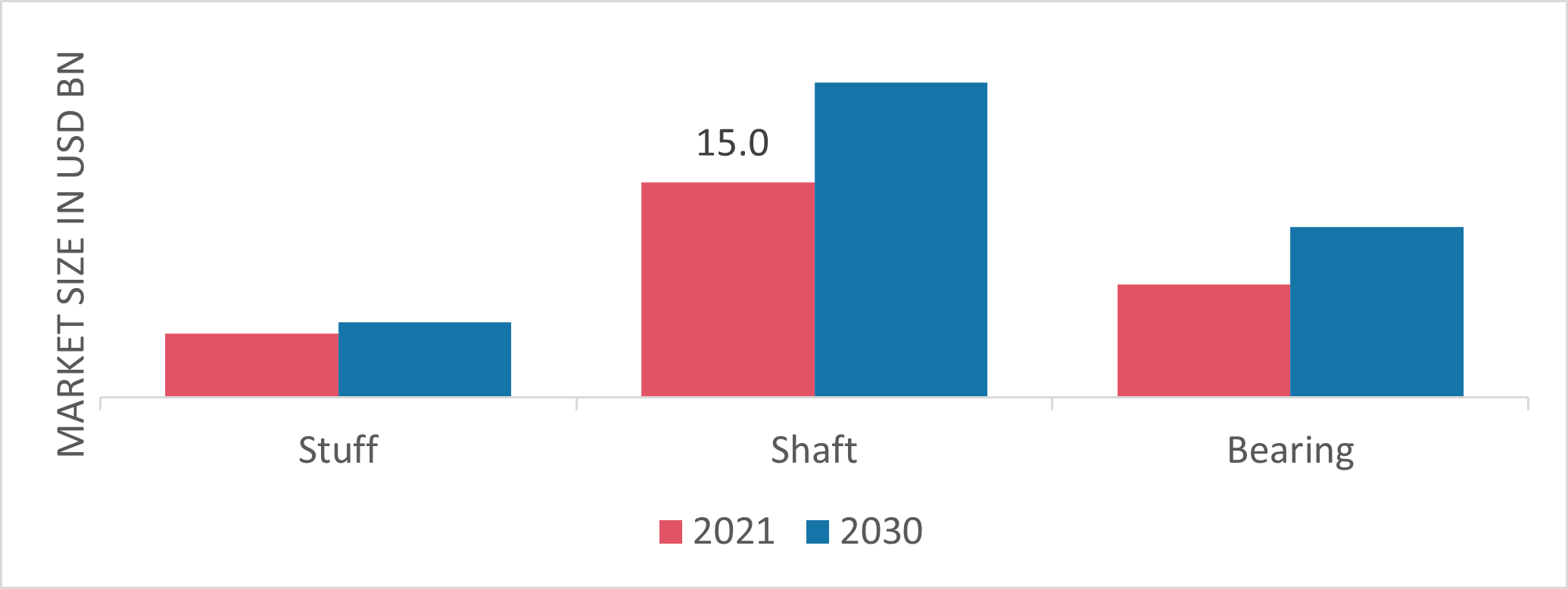 Industrial Gearbox Market, by Part, 2021 & 2030 (USD Million)
