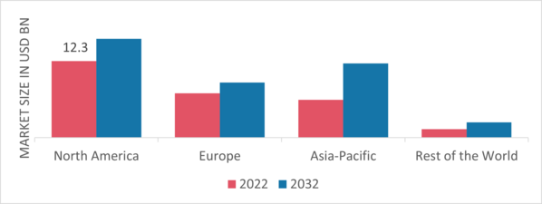 Industrial Gearbox Service Market Share By Region 2022 (USD Billion)