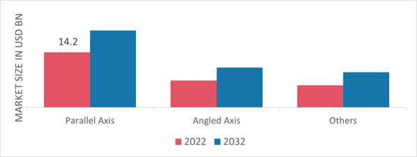 工业齿轮箱服务市场，按设计，2022 年和 2032 年（十亿美元）