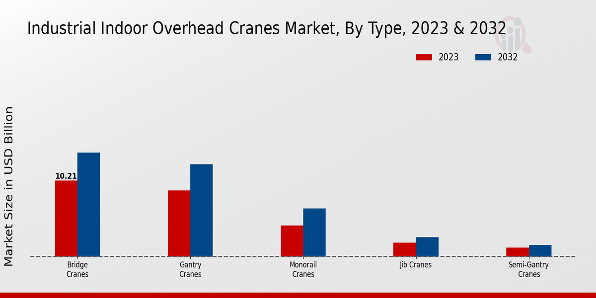 Industrial Indoor Overhead Cranes Market Type