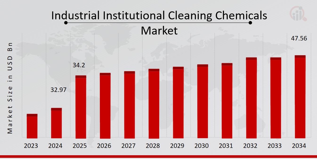 Industrial Institutional Cleaning Chemicals Market Overview